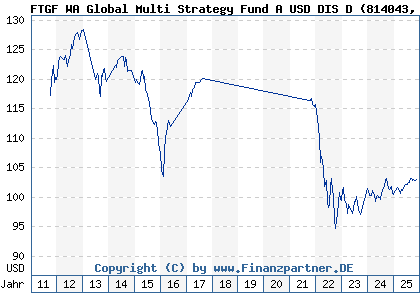 Chart: FTGF WA Global Multi Strategy Fund A USD DIS D (814043 IE0031618964)