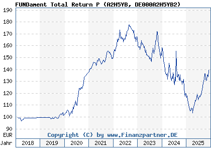Chart: FUNDament Total Return P (A2H5YB DE000A2H5YB2)