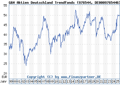 Chart: G&W Aktien Deutschland Trendfonds (976544 DE0009765446)