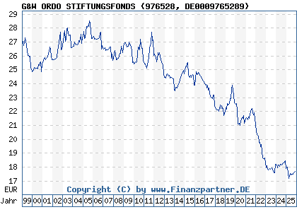 Chart: G&W ORDO STIFTUNGSFONDS (976528 DE0009765289)