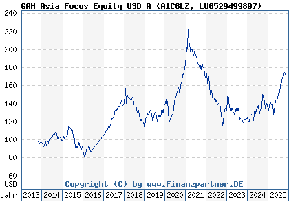 Chart: GAM Asia Focus Equity USD A (A1C6LZ LU0529499807)