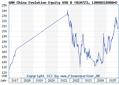 Chart: GAM China Evolution Equity USD B (A1W7Z3 LU0982189804)