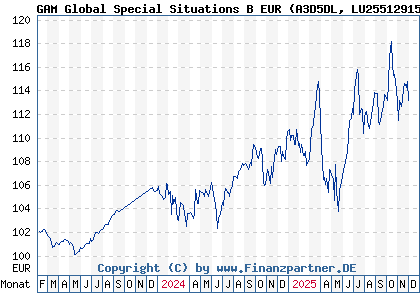 Chart: GAM Global Special Situations B EUR (A3D5DL LU2551291557)