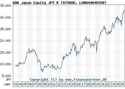 Chart: GAM Japan Equity JPY B (972686 LU0044849320)