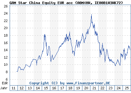 Chart: GAM Star China Equity EUR acc (A0MXHW IE00B1W3WK72)