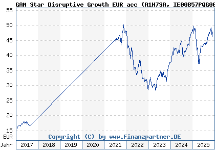 Chart: GAM Star Disruptive Growth EUR acc (A1H7SA IE00B57PQG06)