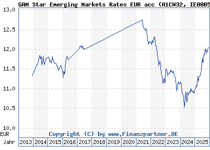 Chart: GAM Star Emerging Markets Rates EUR acc (A1CW32 IE00B5TN9J68)