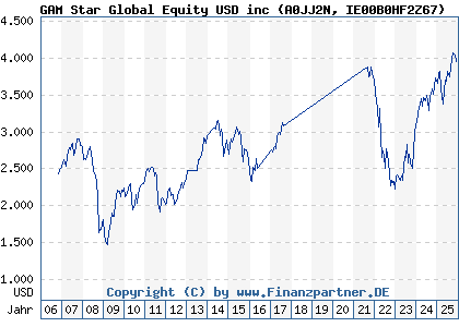 Chart: GAM Star Global Equity USD inc (A0JJ2N IE00B0HF2Z67)