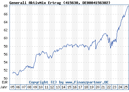 Chart: Generali AktivMix Ertrag (415630 DE0004156302)