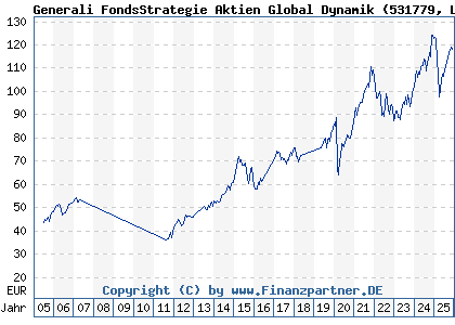 Chart: Generali FondsStrategie Aktien Global Dynamik (531779 LU0136762910)