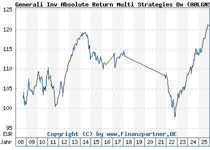 Chart: Generali Inv Absolute Return Multi Strategies Dx (A0LGNS LU0260160378)
