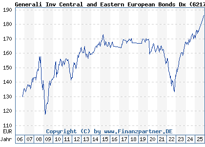 Chart: Generali Inv Central and Eastern European Bonds Dx (621792 LU0145481650)