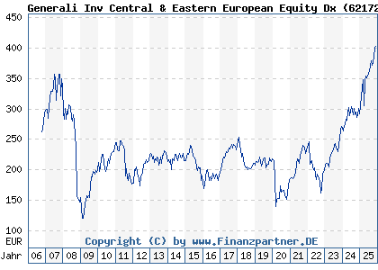 Chart: Generali Inv Central & Eastern European Equity Dx (621727 LU0145471693)