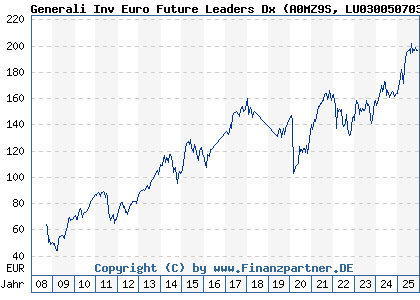 Chart: Generali Inv Euro Future Leaders Dx (A0MZ9S LU0300507034)