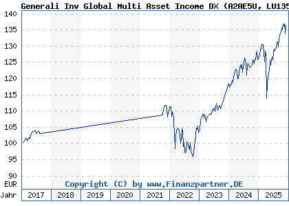 Chart: Generali Inv Global Multi Asset Income DX (A2AE5U LU1357655627)