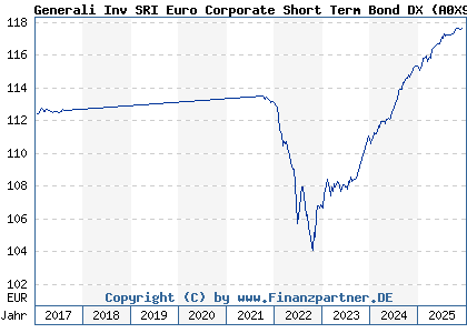 Chart: Generali Inv SRI Euro Corporate Short Term Bond DX (A0X9ZS LU0438548447)