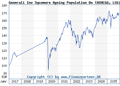 Chart: Generali Inv Sycomore Ageing Population Dx (A2ACGG LU1234787460)