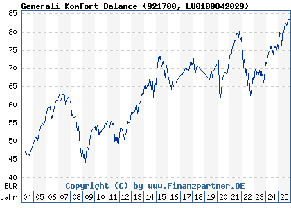 Chart: Generali Komfort Balance (921700 LU0100842029)