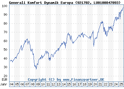 Chart: Generali Komfort Dynamik Europa (921702 LU0100847093)