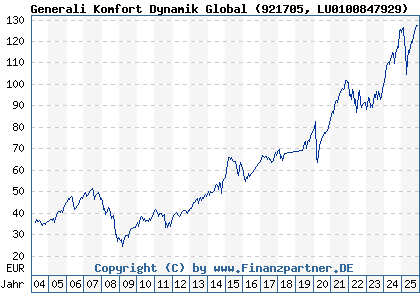 Chart: Generali Komfort Dynamik Global (921705 LU0100847929)