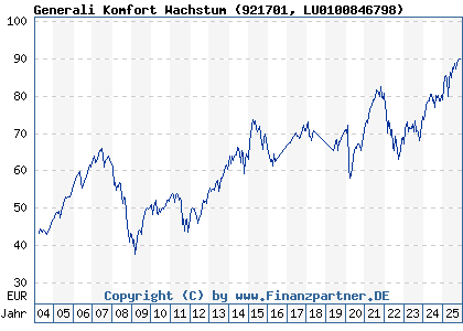 Chart: Generali Komfort Wachstum (921701 LU0100846798)