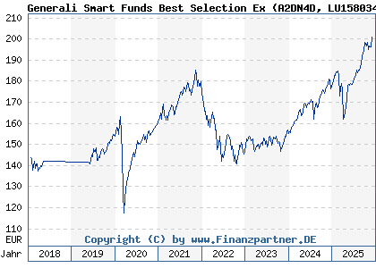 Chart: Generali Smart Funds Best Selection Ex (A2DN4D LU1580346895)