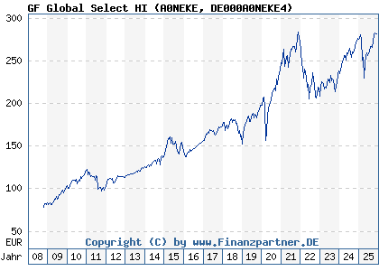 Chart: GF Global Select HI (A0NEKE DE000A0NEKE4)