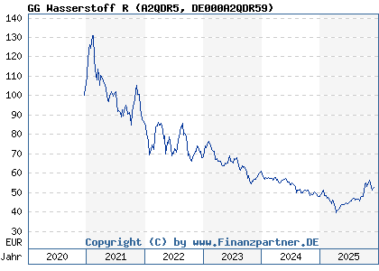 Chart: GG Wasserstoff R (A2QDR5 DE000A2QDR59)