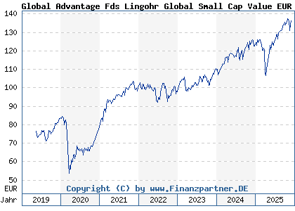Chart: Global Advantage Fds Lingohr Global Small Cap Value EUR R (A2AR4A LU1479103126)