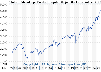 Chart: Global Advantage Funds Lingohr Major Markets Value R (972580 LU0044747169)