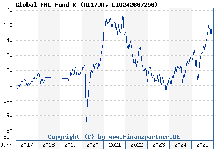Chart: Global FML Fund R (A117JA LI0242667256)