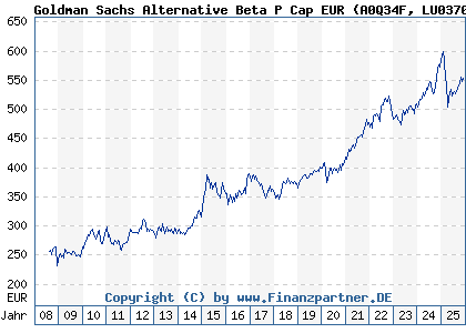 Chart: Goldman Sachs Alternative Beta P Cap EUR (A0Q34F LU0370038167)