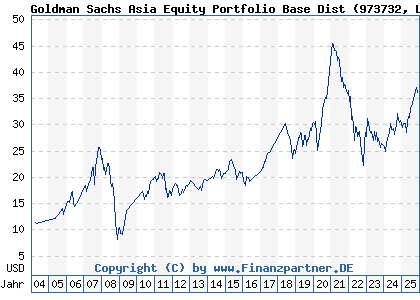Chart: Goldman Sachs Asia Equity Portfolio Base Dist (973732 LU0050126431)