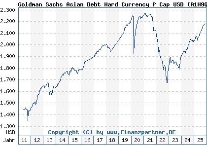 Chart: Goldman Sachs Asian Debt Hard Currency P Cap USD (A1H9Q9 LU0546914168)
