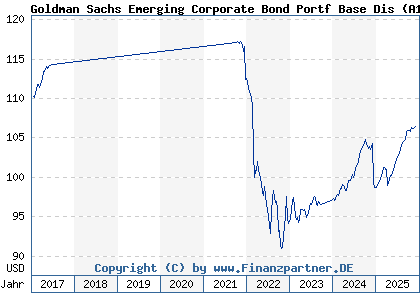 Chart: Goldman Sachs Emerging Corporate Bond Portf Base Dis (A1JC2C LU0622305414)