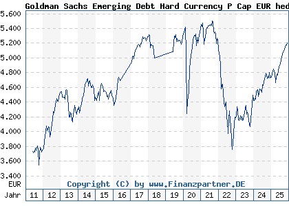Chart: Goldman Sachs Emerging Debt Hard Currency P Cap EUR hedged i (A1H9RQ LU0546915058)