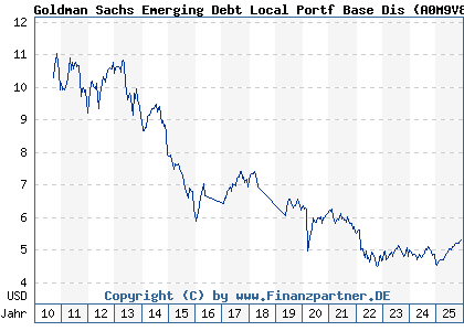 Chart: Goldman Sachs Emerging Debt Local Portf Base Dis (A0M9V8 LU0302282511)