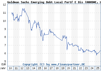 Chart: Goldman Sachs Emerging Debt Local Portf E Dis (A0M9WE LU0302284566)