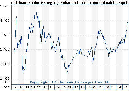 Chart: Goldman Sachs Emerging Enhanced Index Sustainable Equity P Cap USD (989049 LU0051128774)