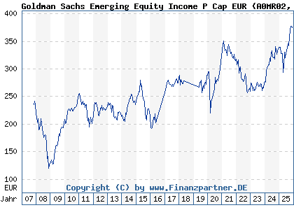 Chart: Goldman Sachs Emerging Equity Income P Cap EUR (A0MR02 LU0300631982)