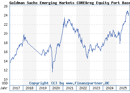 Chart: Goldman Sachs Emerging Markets CORE&reg Equity Port Base Acc Close (A0Q9MM LU0313355587)