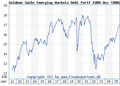 Chart: Goldman Sachs Emerging Markets Debt Portf EURH Acc (A0M26D LU0262418394)