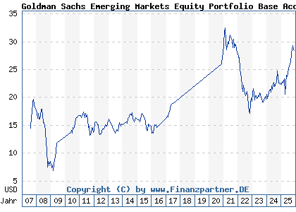 Chart: Goldman Sachs Emerging Markets Equity Portfolio Base Acc (A0HNPF LU0234572377)