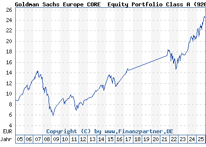 Chart: Goldman Sachs Europe CORE® Equity Portfolio Class A (926136 LU0122972895)