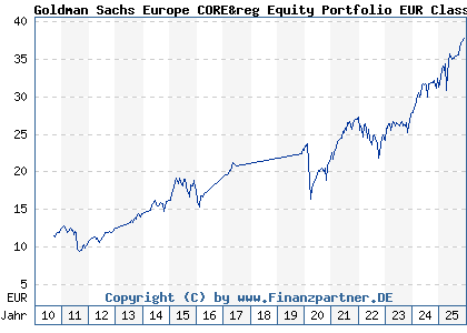 Chart: Goldman Sachs Europe CORE&reg Equity Portfolio EUR Class E (766546 LU0133265339)