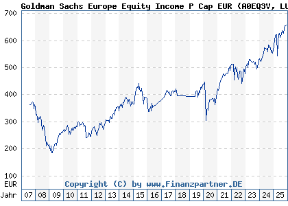 Chart: Goldman Sachs Europe Equity Income P Cap EUR (A0EQ3V LU0205350837)