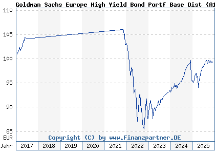 Chart: Goldman Sachs Europe High Yield Bond Portf Base Dist (A113G8 LU1056557207)