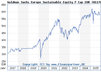 Chart: Goldman Sachs Europe Sustainable Equity P Cap EUR (A117HD LU0991964320)