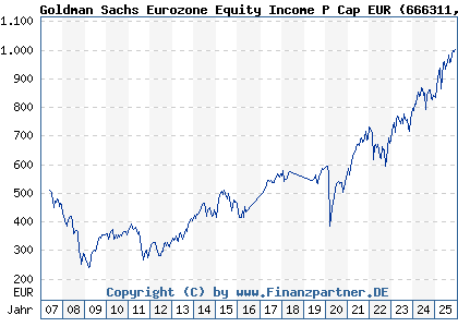 Chart: Goldman Sachs Eurozone Equity Income P Cap EUR (666311 LU0127786431)