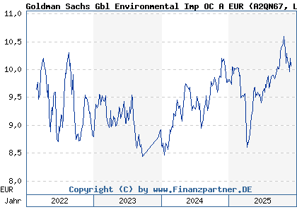 Chart: Goldman Sachs Gbl Environmental Imp OC A EUR (A2QN67 LU2300162596)
